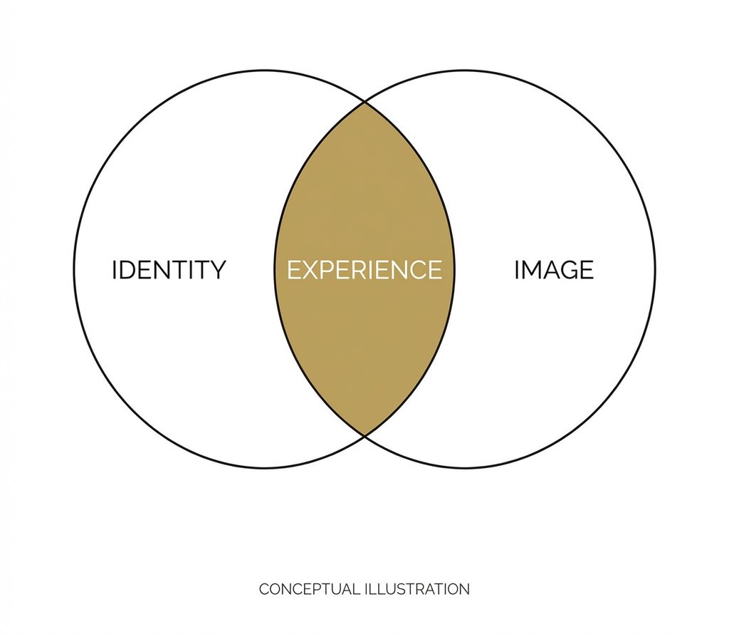 A simple diagram explaining the relationship between brand identity and brand image through shared customer experience.