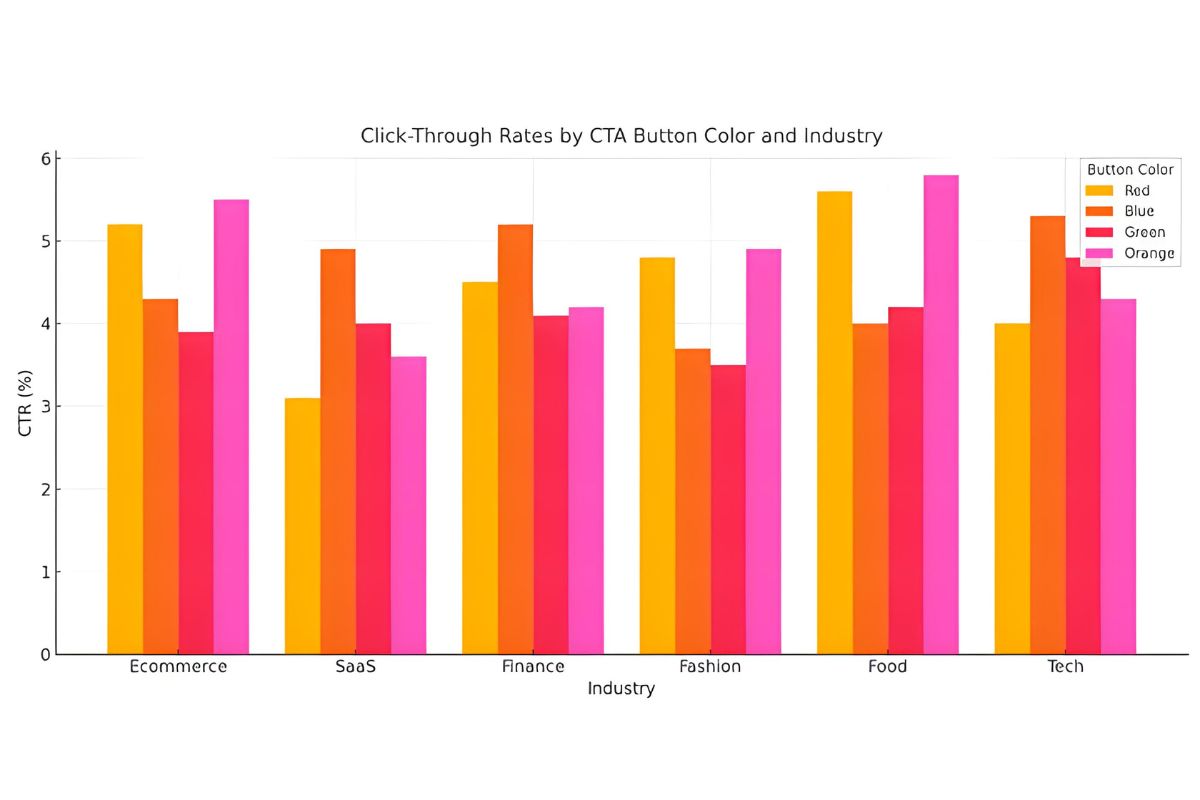 Call-to-action button highlighted through strong color contrast