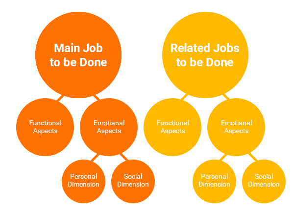 Diagram of the Jobs to Be Done framework