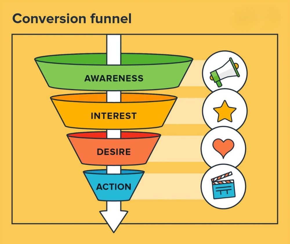 Conversion funnel highlighting friction points across user journey