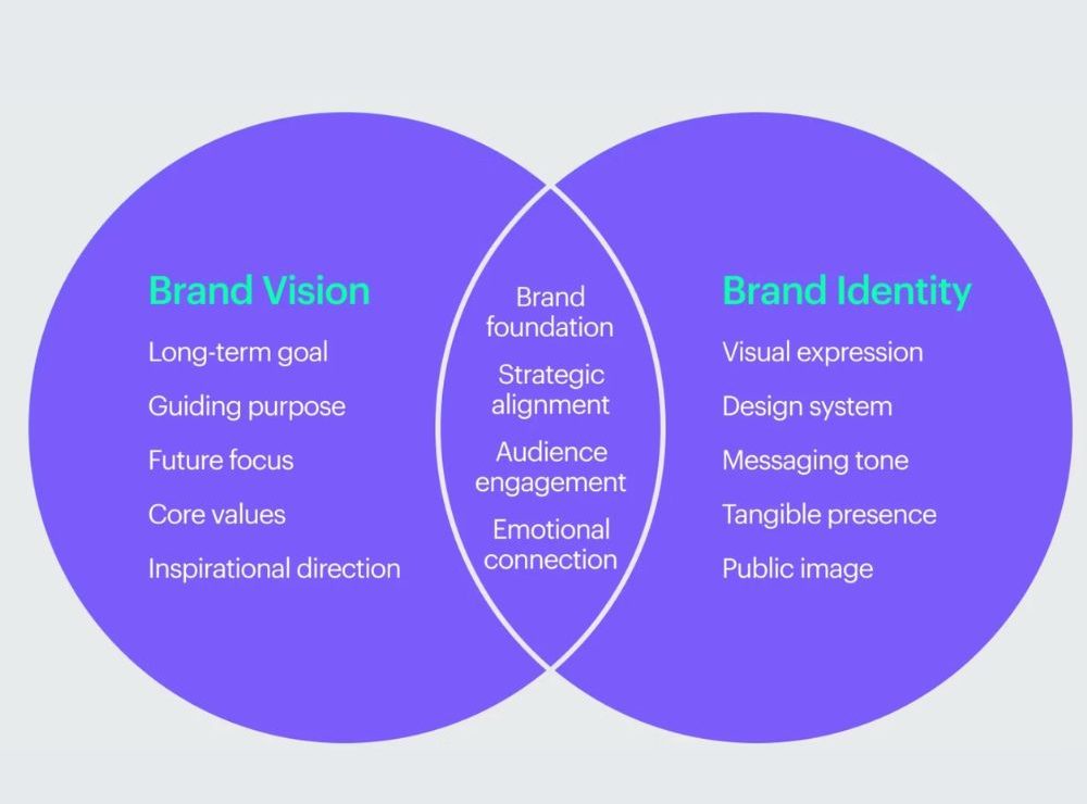 Brand guideline document outlining visual identity rules for consistent execution