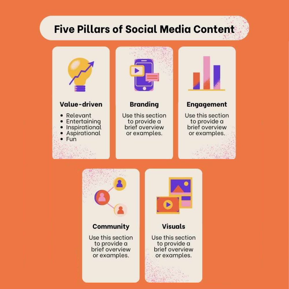 Diagram explaining the framework for building a social media brand system including narrative, content pillars, voice, and visual identity