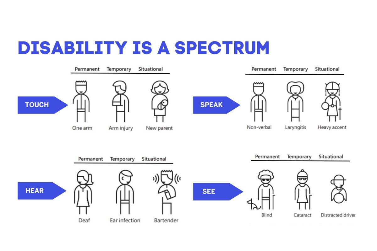 Diagram showing the inclusive design spectrum — permanent, temporary, and situational disabilities across touch, sight, hearing, and speech